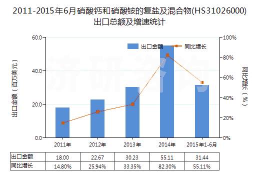 2011-2015年6月硝酸鈣和硝酸銨的復(fù)鹽及混合物(HS31026000)出口總額及增速統(tǒng)計(jì)